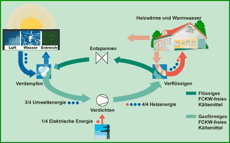 Funktionsprinzip Wärmepumpe